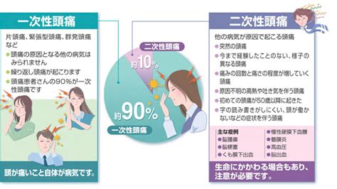 頭痛 原因|頭痛の原因は？一次性頭痛の種類・二次性頭痛を放置。